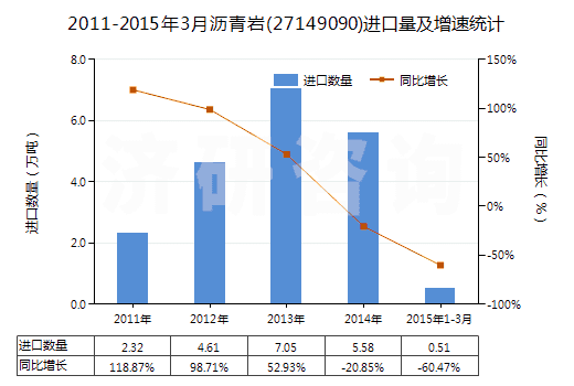 2011-2015年3月瀝青巖(27149090)進口量及增速統(tǒng)計